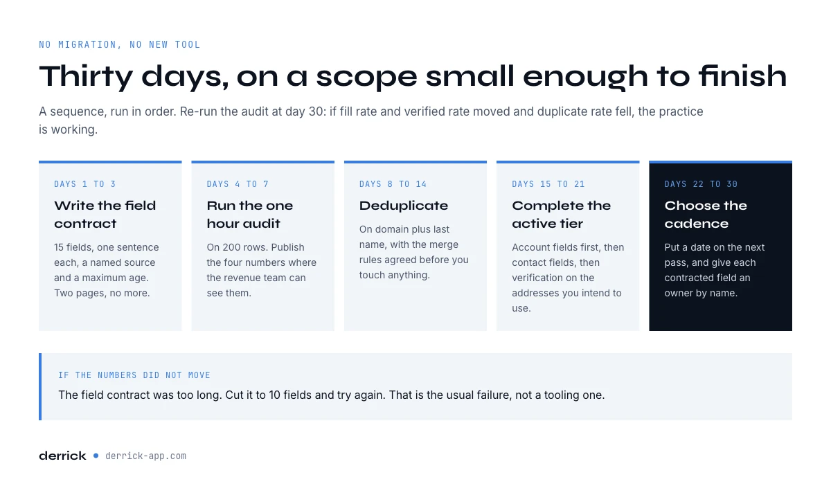 A 30 day plan to fix CRM contact management