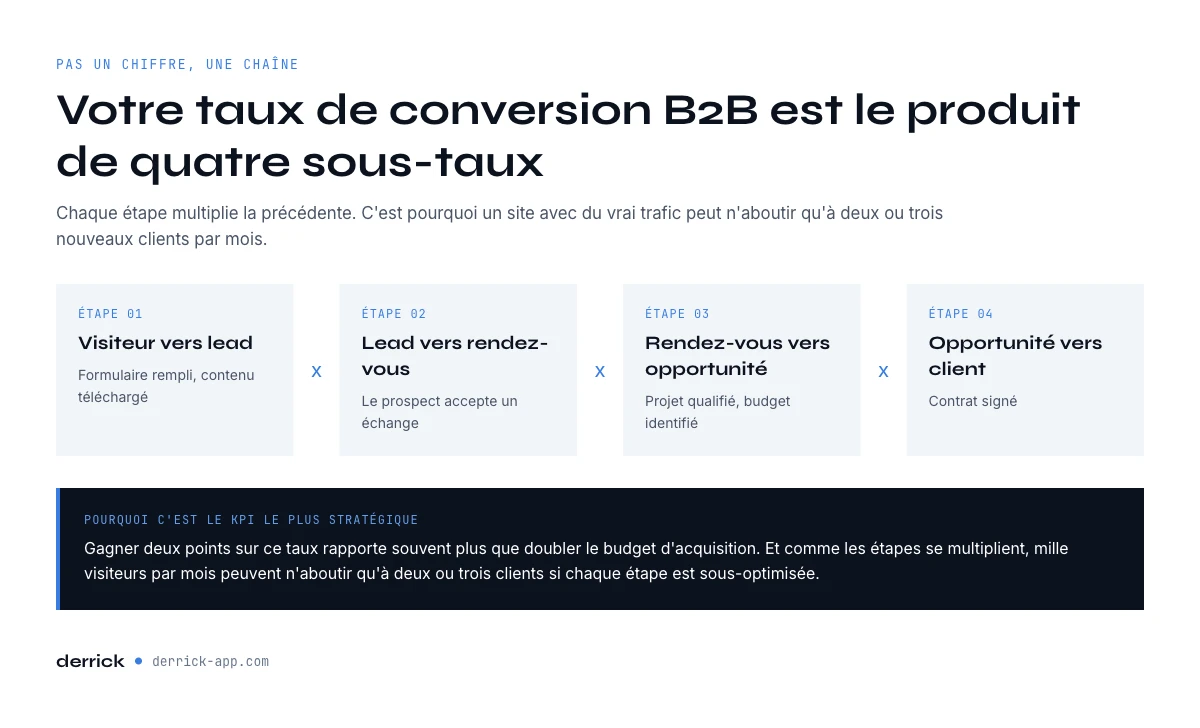 Comment calculer un taux de conversion B2B sur quatre etapes de funnel