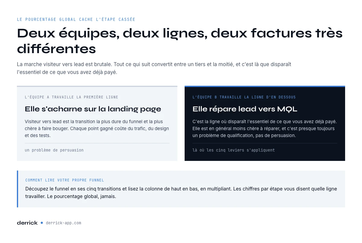 Taux de conversion B2B par etape de funnel et ou le pipeline fuit