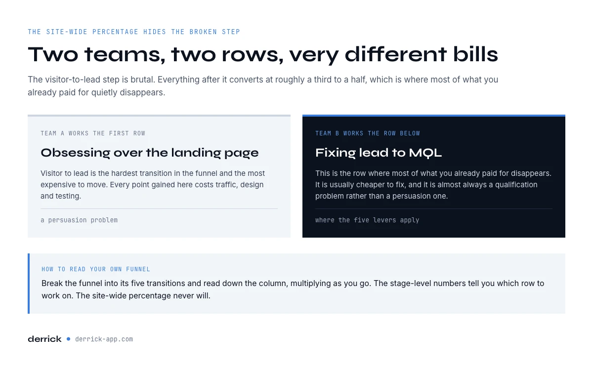 B2B conversion rate by funnel stage and where the pipeline leaks