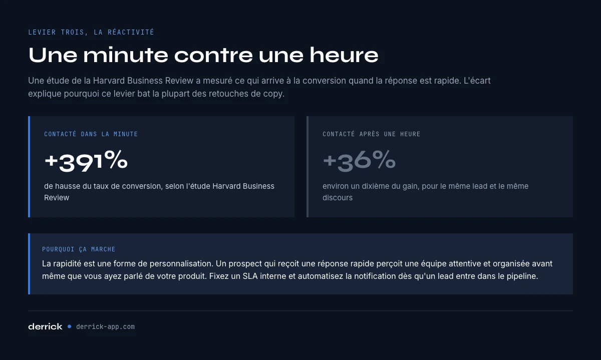 Reactivite et impact sur le taux de conversion B2B, une minute contre une heure