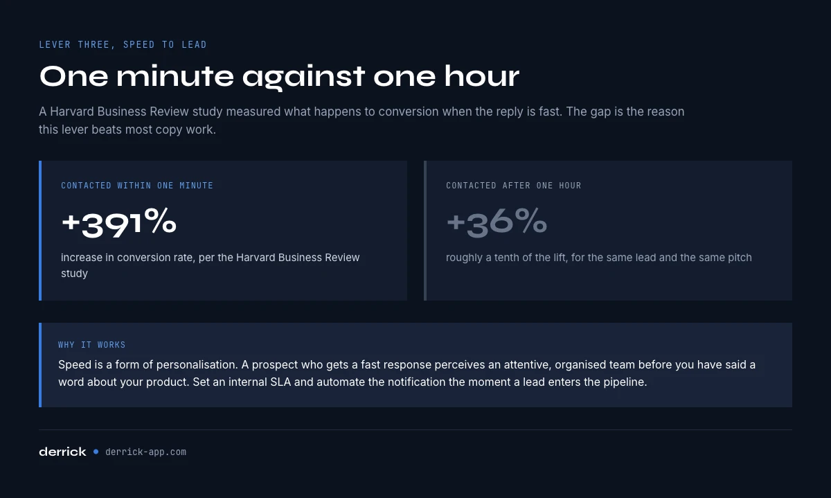 Speed to lead and B2B conversion rate impact, one minute against one hour