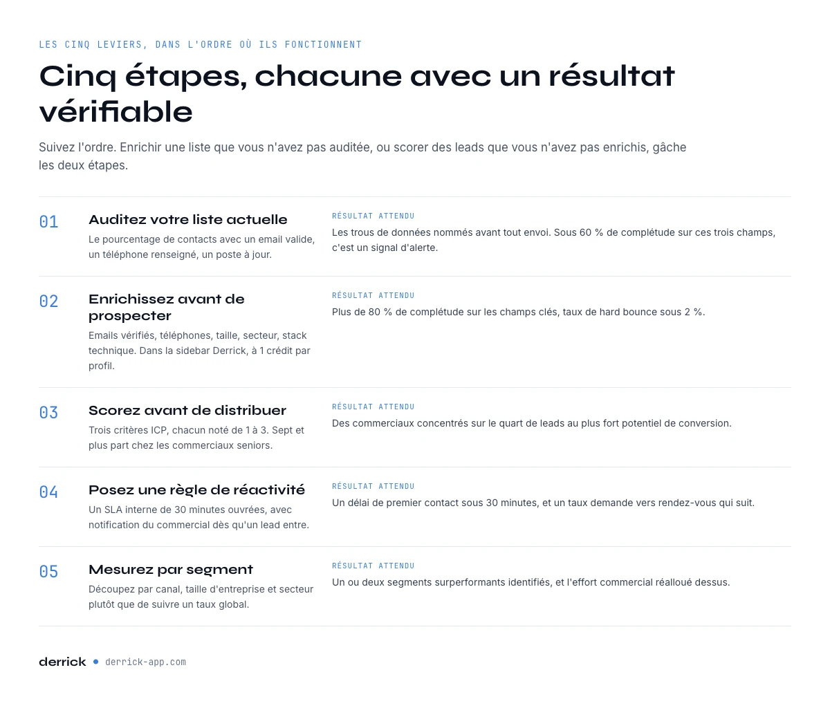 Les etapes pour ameliorer un taux de conversion B2B