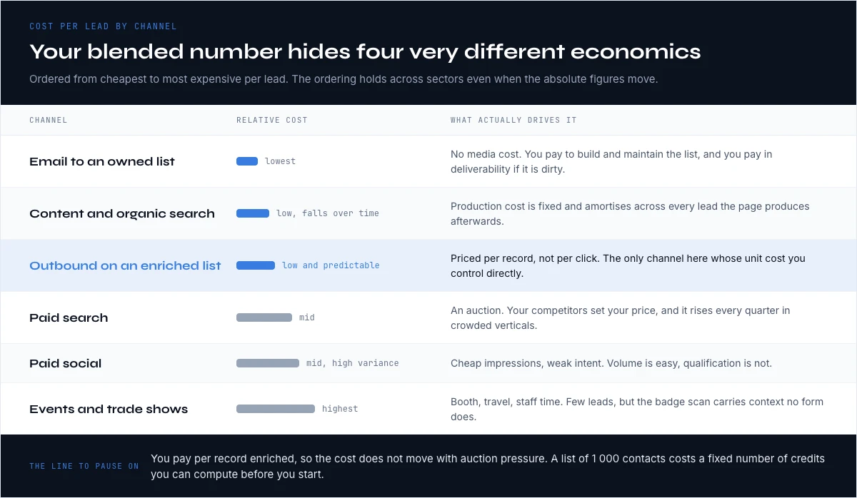 Cost per lead by channel, from owned email to trade shows