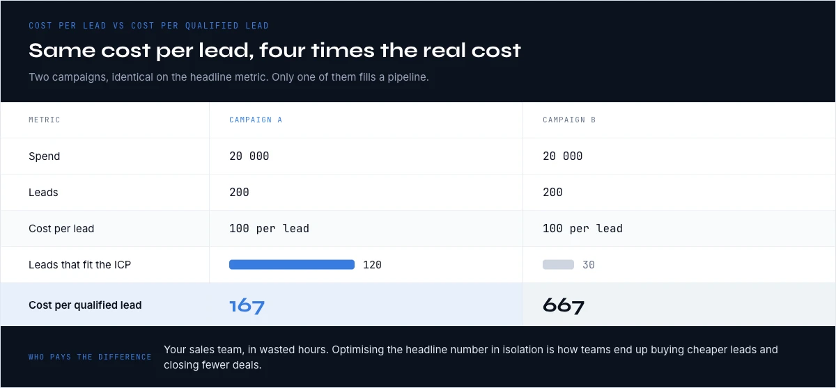 Cost per lead versus cost per qualified lead on two campaigns