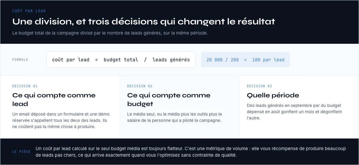 Formule du coût par lead et les trois décisions qui changent le résultat