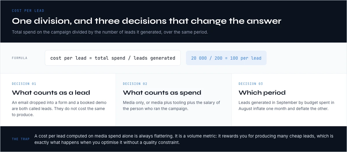 Cost per lead formula and the three decisions that change the result