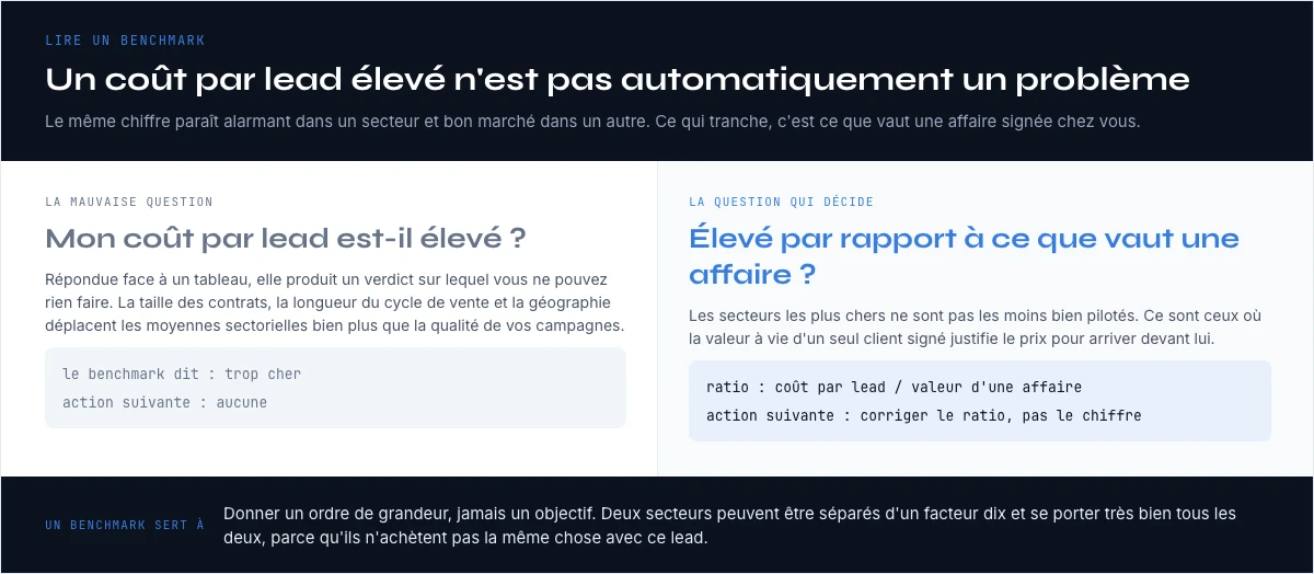 Lire un benchmark de coût par lead au regard de la valeur d'une affaire