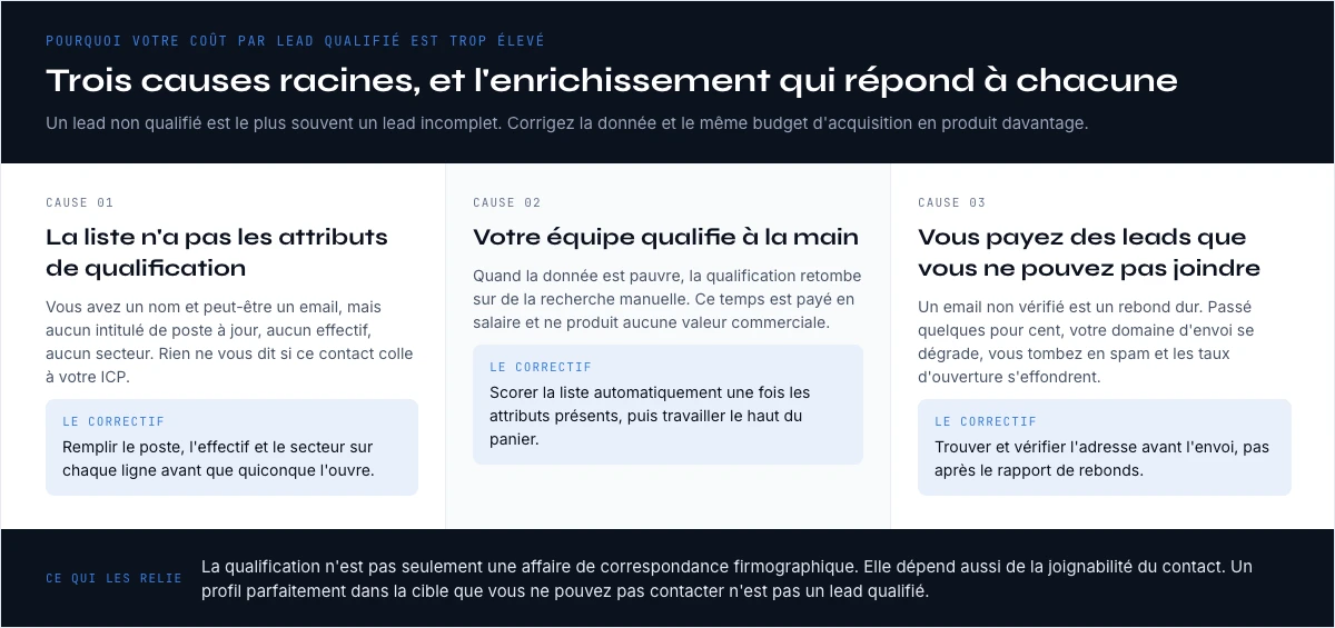 Trois causes racines d'un coût par lead qualifié trop élevé