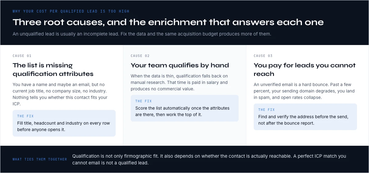 Three root causes of a high cost per qualified lead