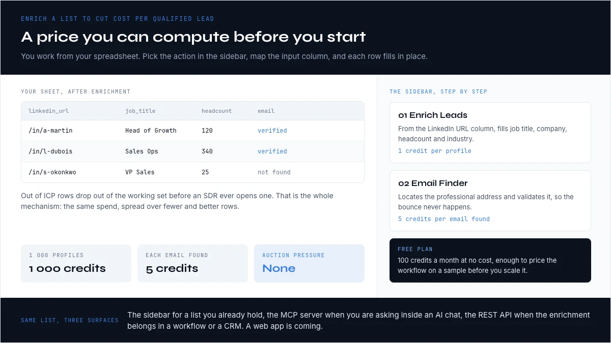 Enriching a lead list in the Derrick sidebar to cut cost per qualified lead