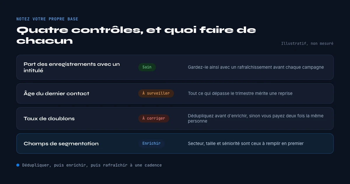 reperes de qualite de donnee CRM et comment agir