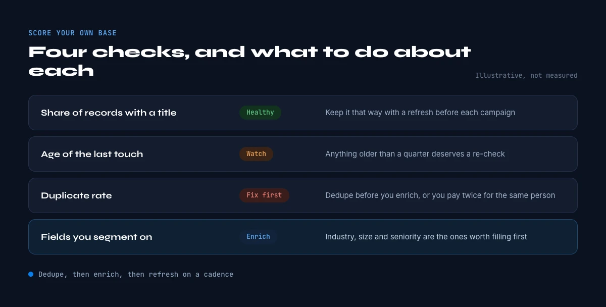 CRM data quality benchmarks and how to act on them