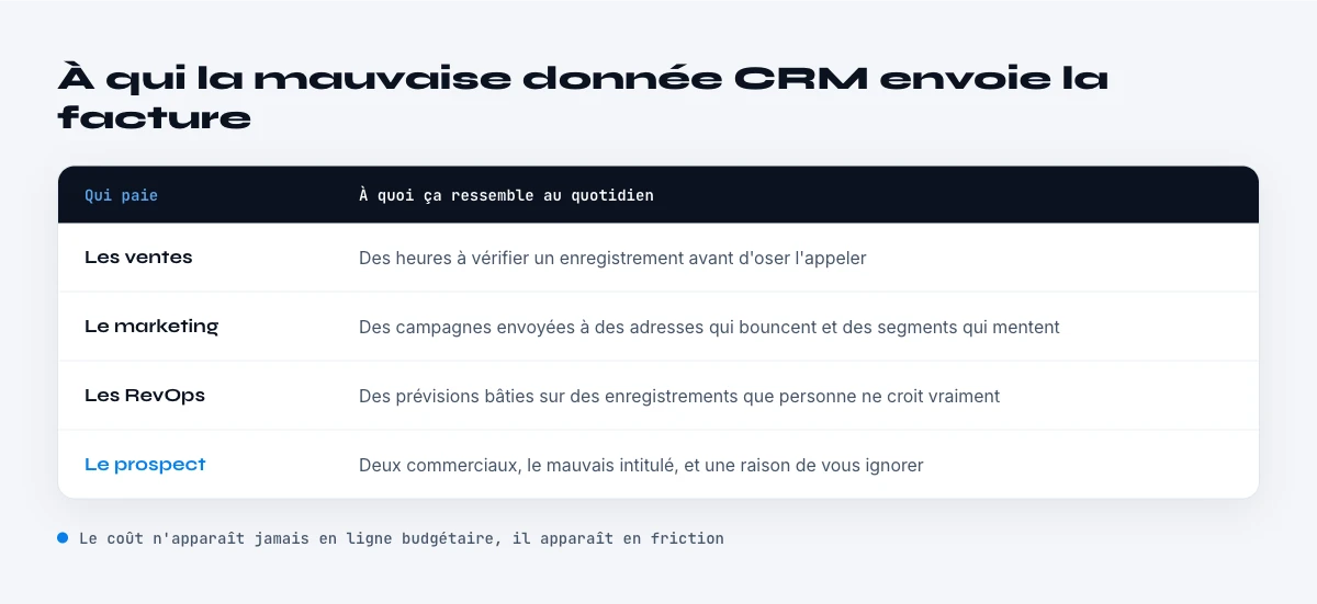 ce que coute vraiment une mauvaise donnee CRM