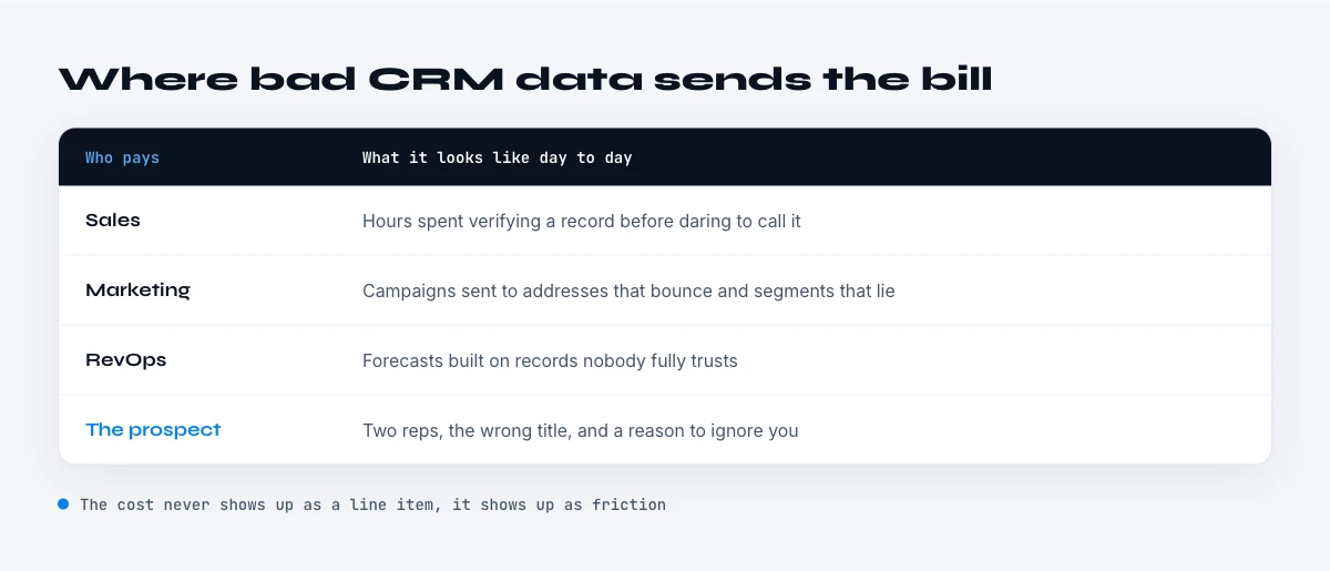 what bad CRM data actually costs