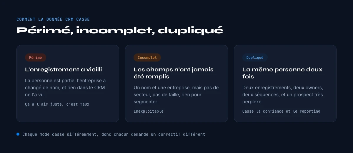 les trois modes d'echec de la donnee CRM