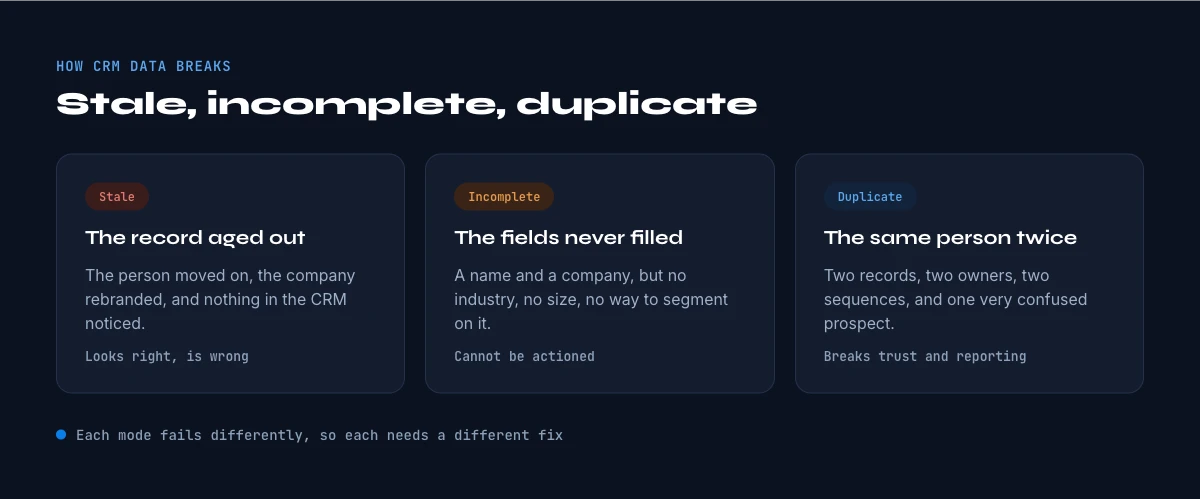 the three CRM data failure modes