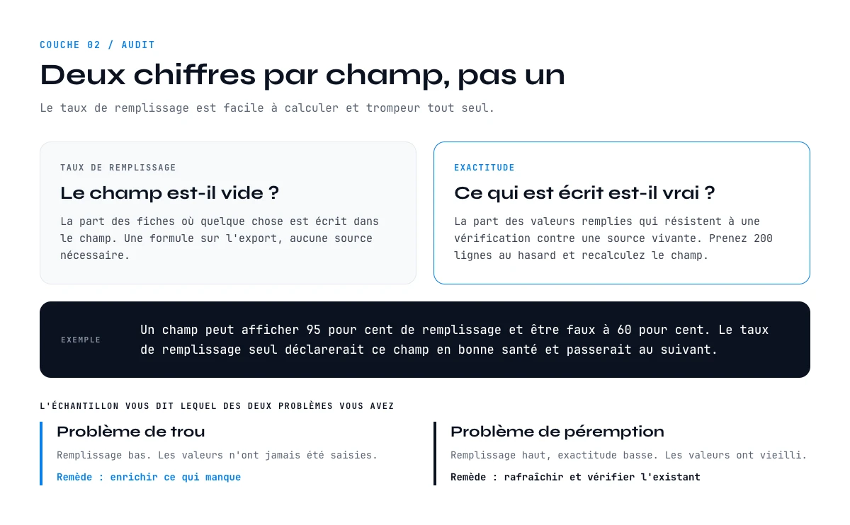 Audit de stratégie de données CRM comparant taux de remplissage et exactitude par champ