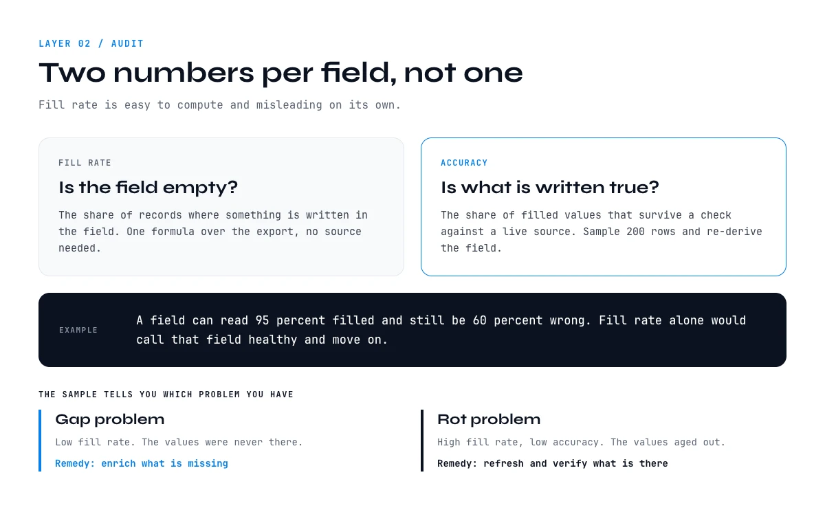 CRM data strategy audit comparing fill rate and accuracy per field
