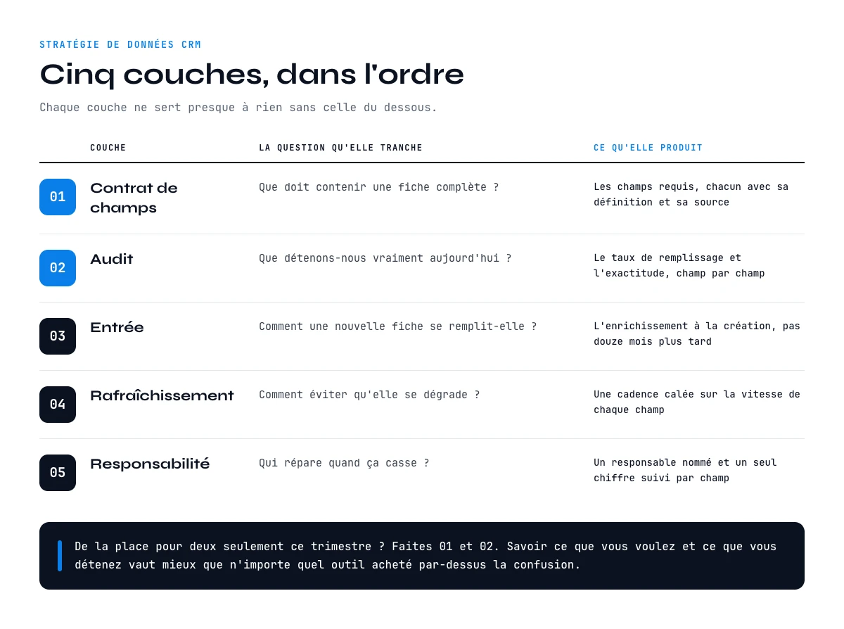 Stratégie de données CRM en cinq couches, du contrat de champs à la responsabilité