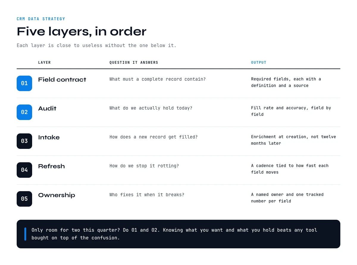 CRM data strategy in five layers, from field contract to ownership