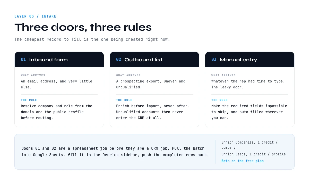 CRM data strategy intake rules for inbound, outbound and manually created records
