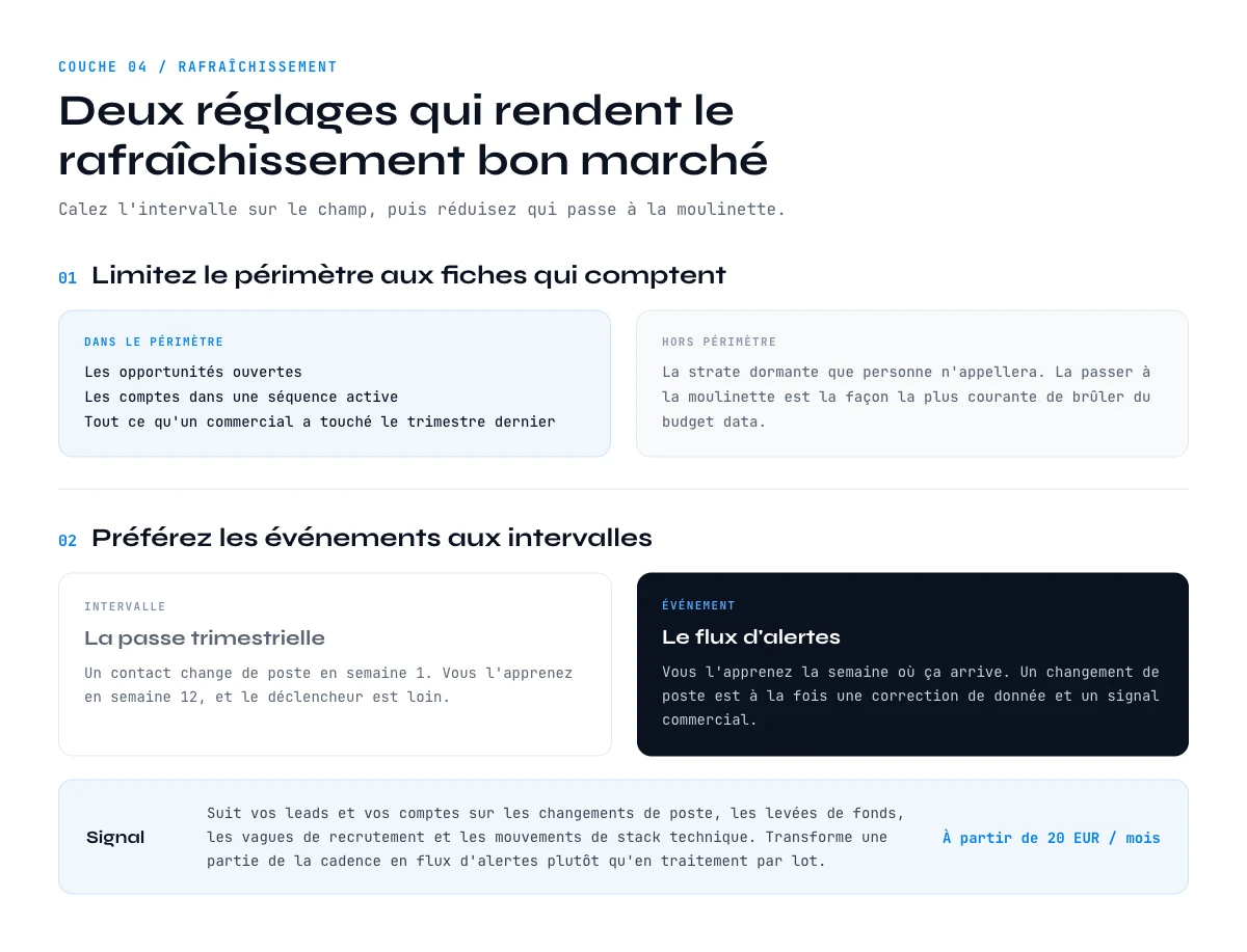 Cadence de rafraîchissement d'une stratégie de données CRM limitée aux fiches actives