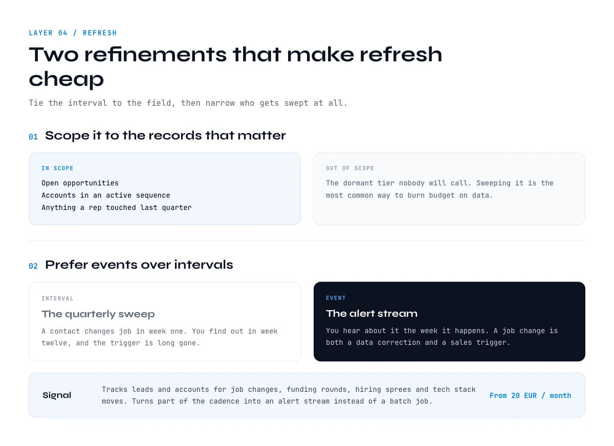 CRM data strategy refresh cadence scoped to active records and driven by events