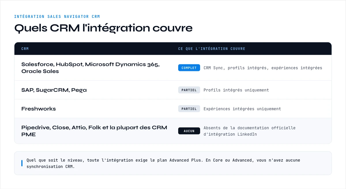 Couverture de l'intégration Sales Navigator CRM par CRM, du support complet à l'absence