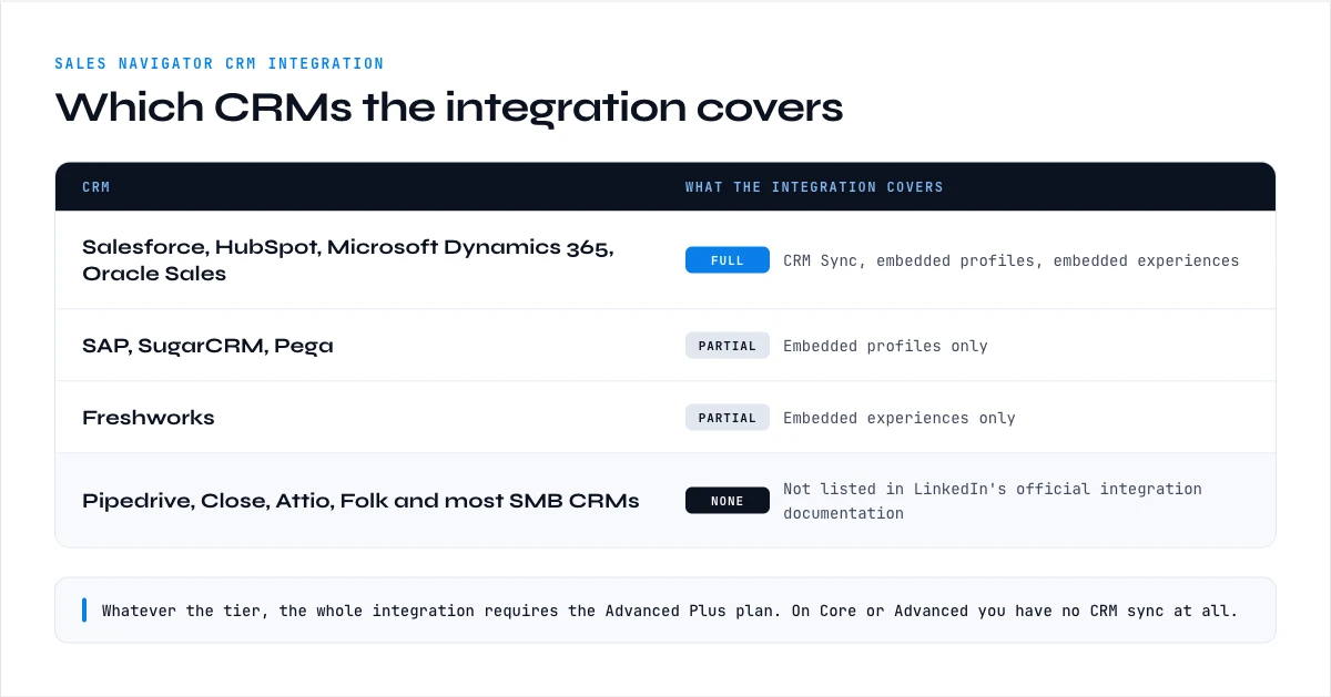 Sales Navigator CRM integration coverage by CRM, from full support to not listed