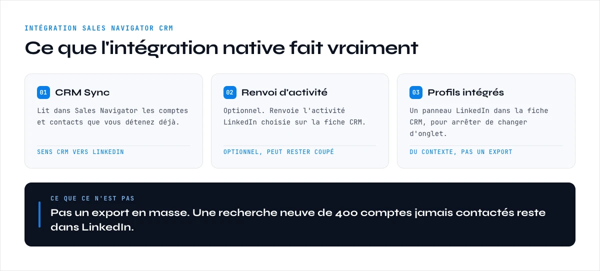 Intégration Sales Navigator CRM : les trois composants de la synchronisation native