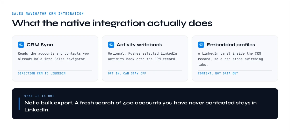 Sales Navigator CRM integration: the three components of the native sync