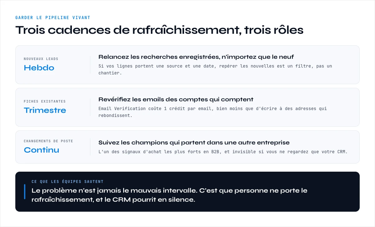 Cadence de rafraîchissement d'un pipeline Sales Navigator CRM : hebdo, trimestre, continu