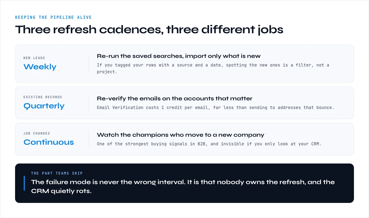 Refresh cadence for a Sales Navigator CRM pipeline: weekly, quarterly, continuous