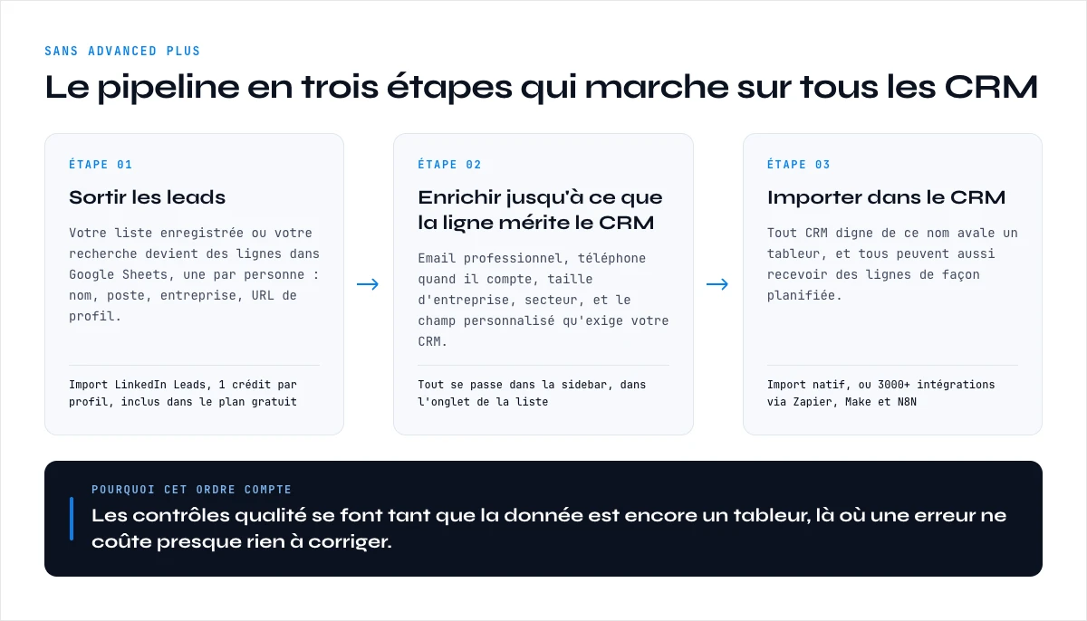 Le workflow Sales Navigator CRM en trois étapes : export, enrichissement, import