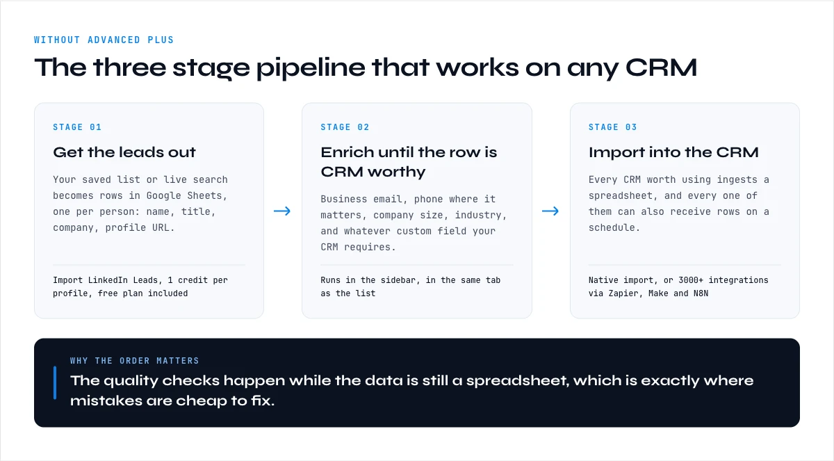 Sales Navigator CRM workflow in three stages: export, enrich, import