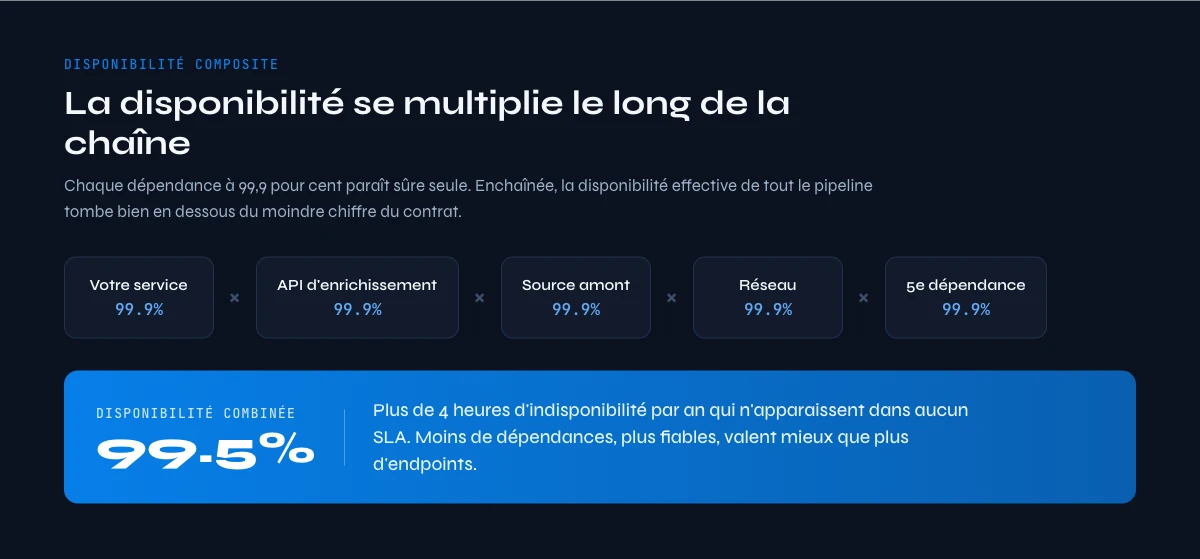 API d'enrichissement de données disponibilité composite