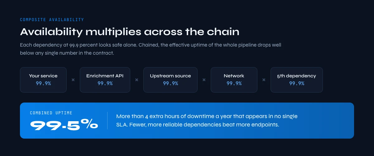 data enrichment API composite availability across dependencies
