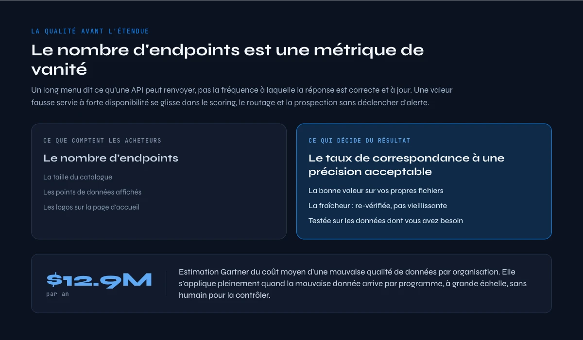 API d'enrichissement de données qualité contre nombre d'endpoints