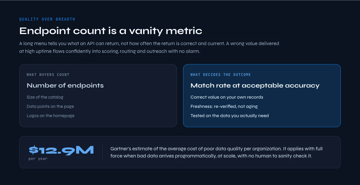 data enrichment API data quality versus endpoint count