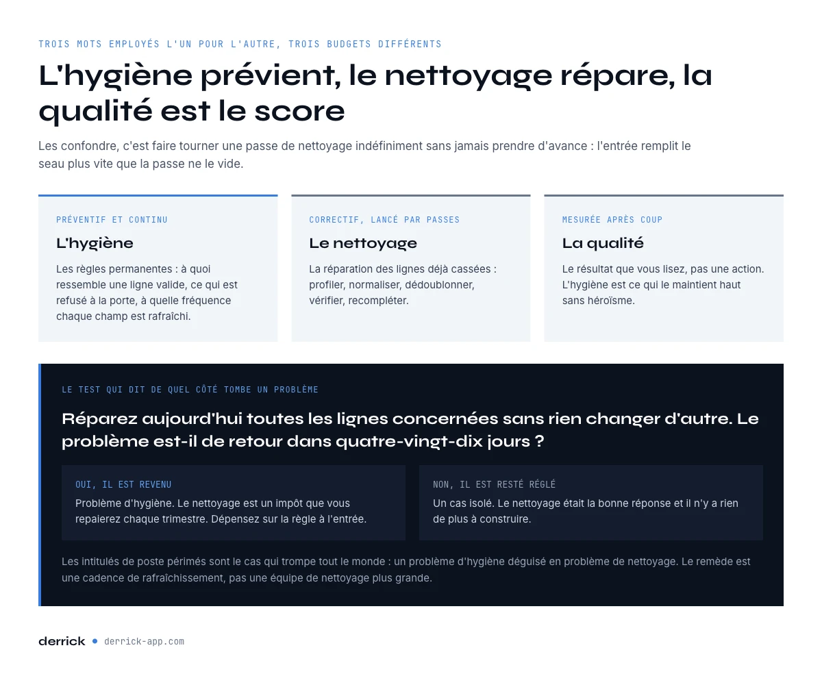 L'hygiène des données comparée au nettoyage et à la qualité des données