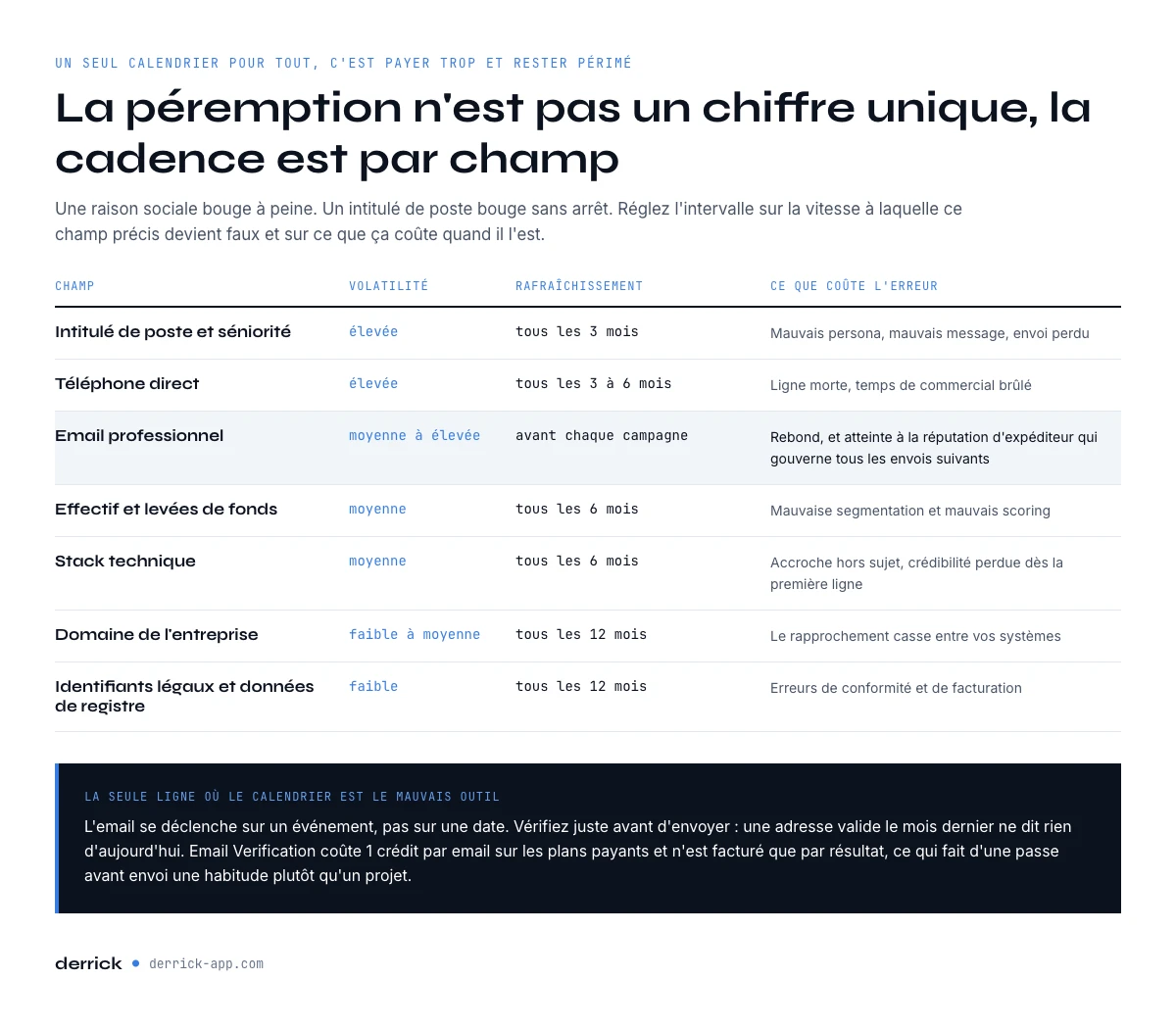 La cadence de rafraîchissement des données champ par champ