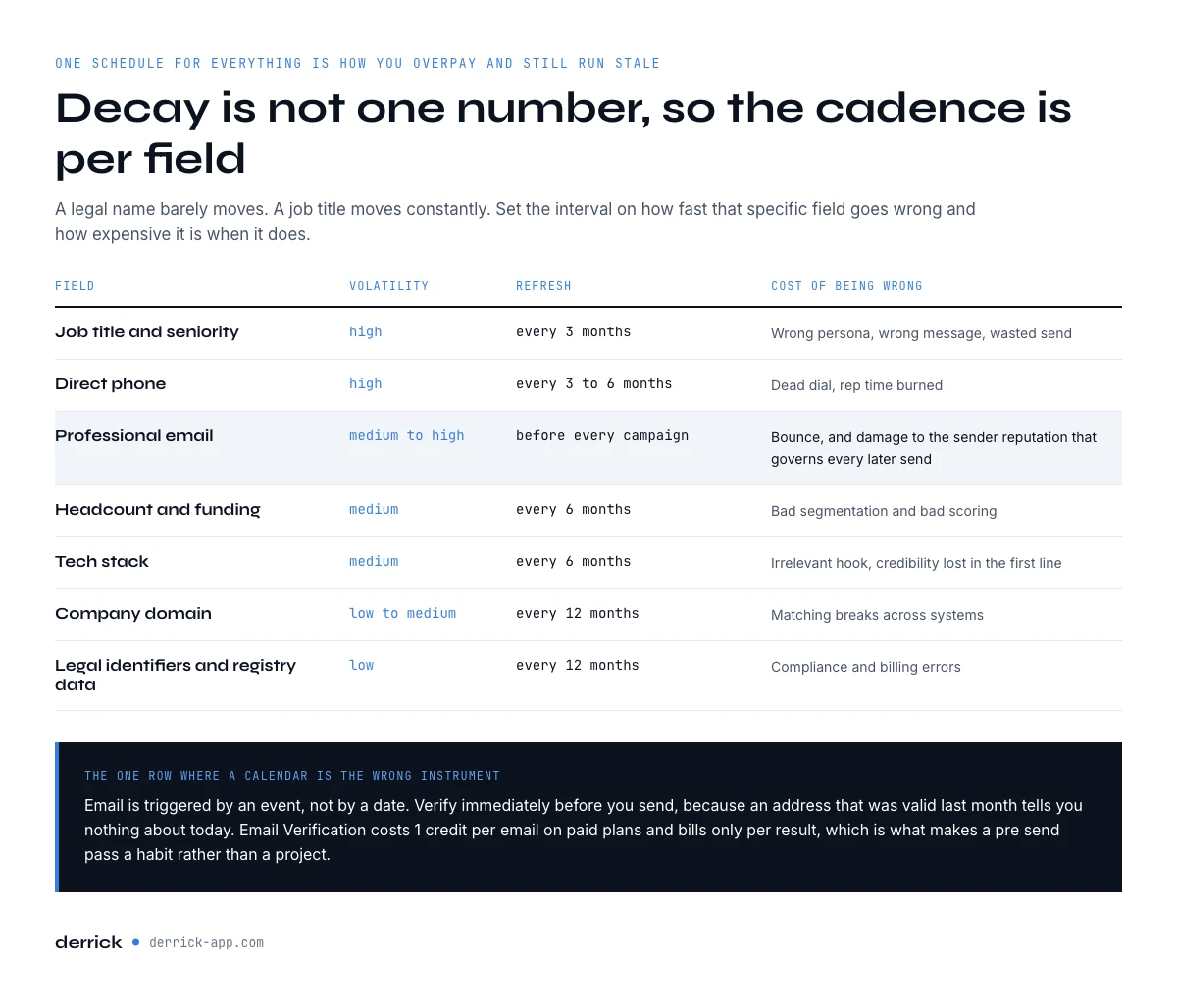 Data hygiene refresh cadence field by field
