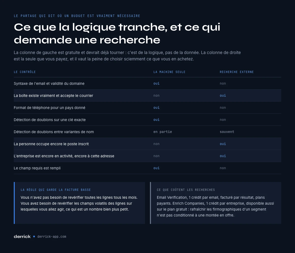 Les contrôles de qualité des données qu'une machine tranche seule