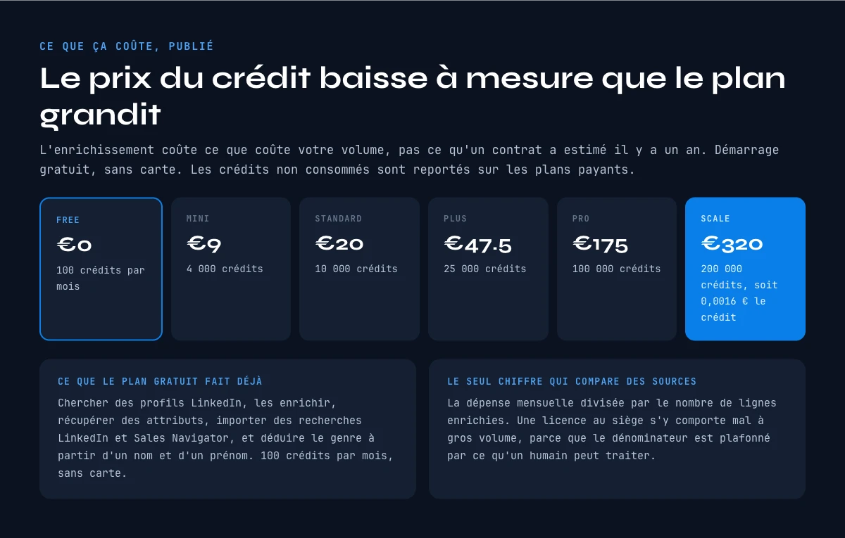 Prix de l'enrichissement de donnees : les plans en credits Derrick