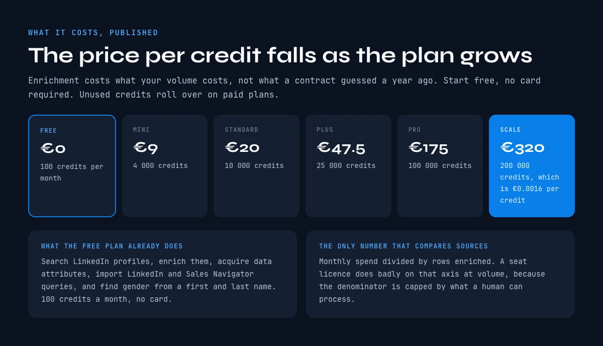 Data enrichment pricing: Derrick credit plans compared