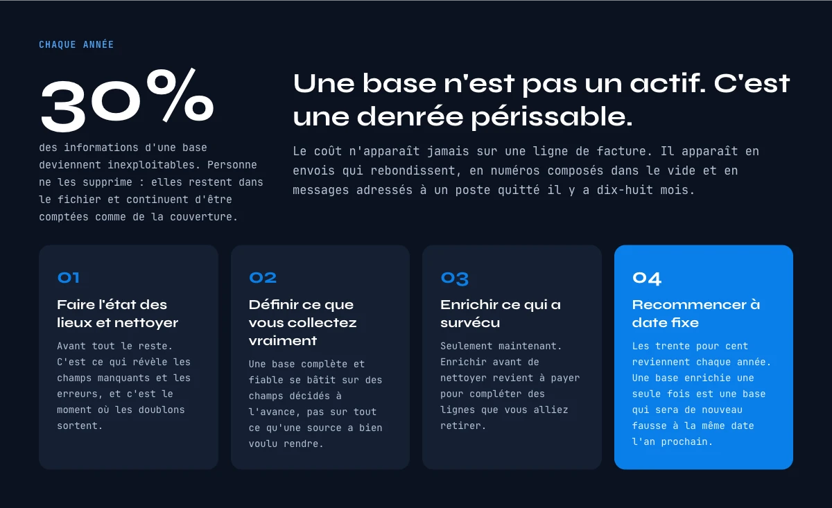 Peremption des bases de donnees : 30% inexploitable chaque annee