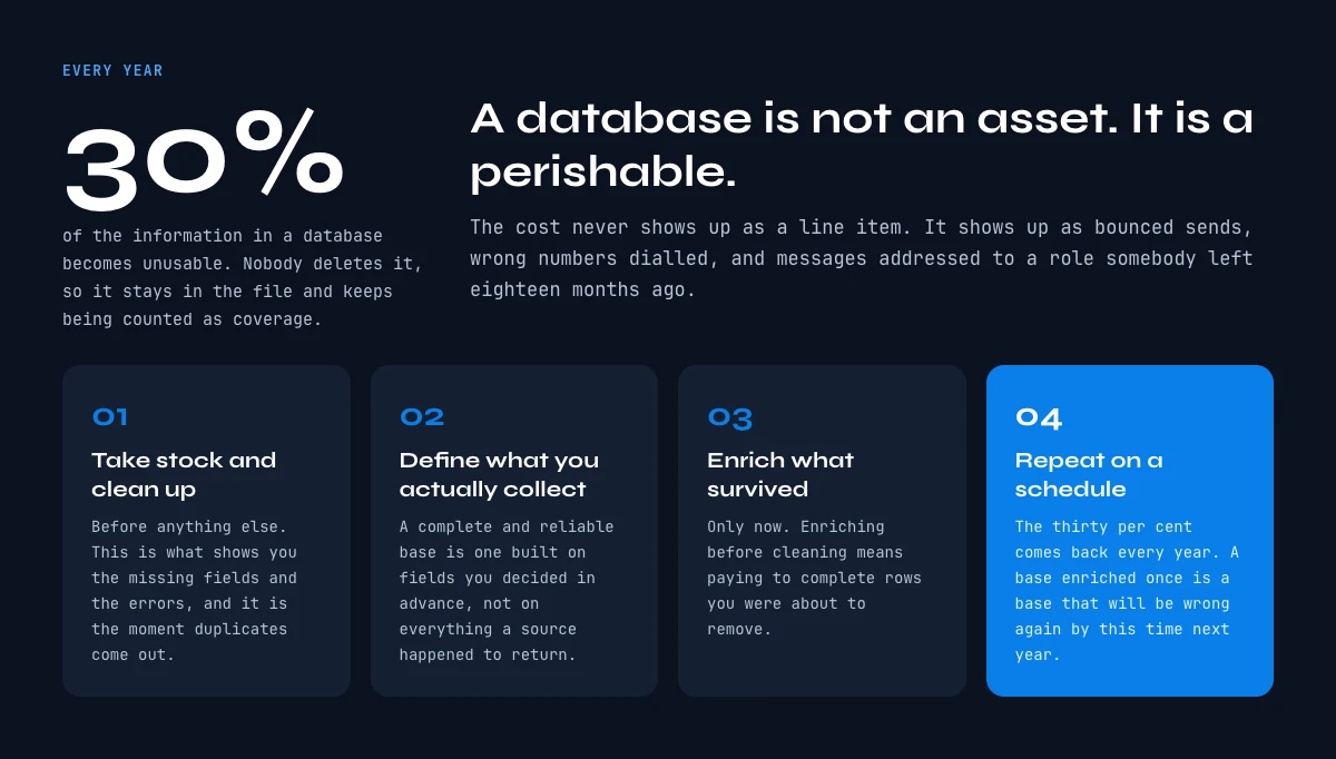 Database decay: 30% of information unusable every year