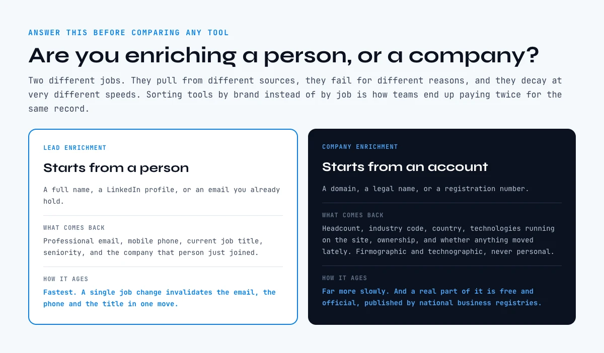 Lead enrichment versus company enrichment compared