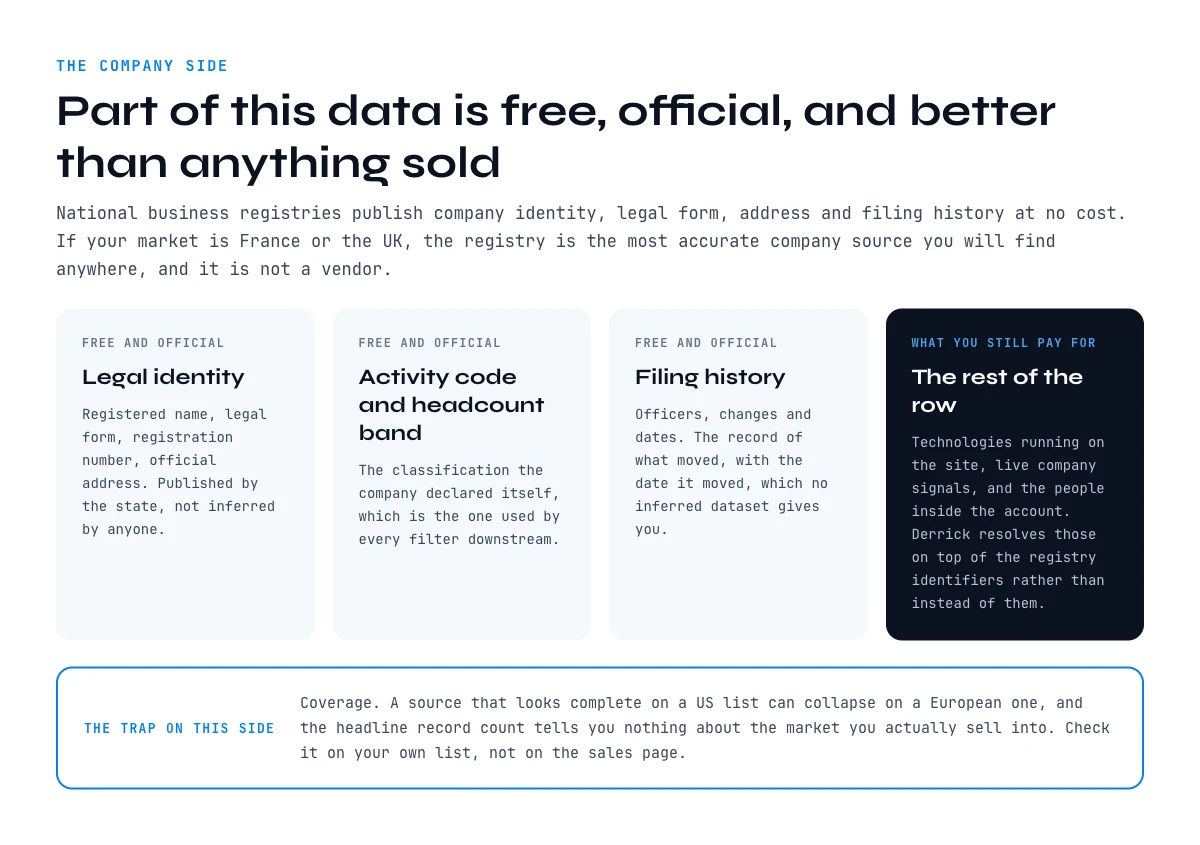Free official company data from national business registries